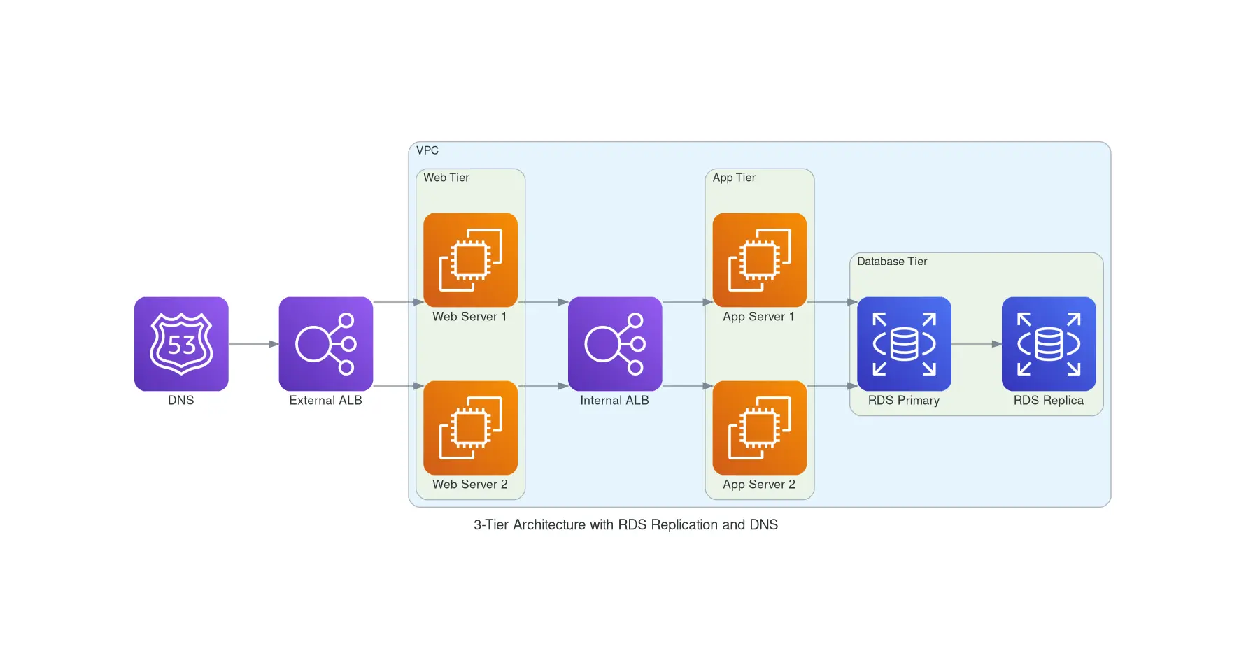 AWS Architecture Diagram Example